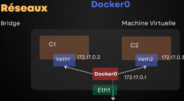 {{:docker:docker_reseau_1.png?nolink&400|