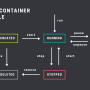 docker_container_lifecycle_diagram.png